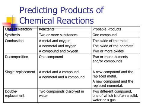 Advantages of Predicting Products of Chemical Reactions